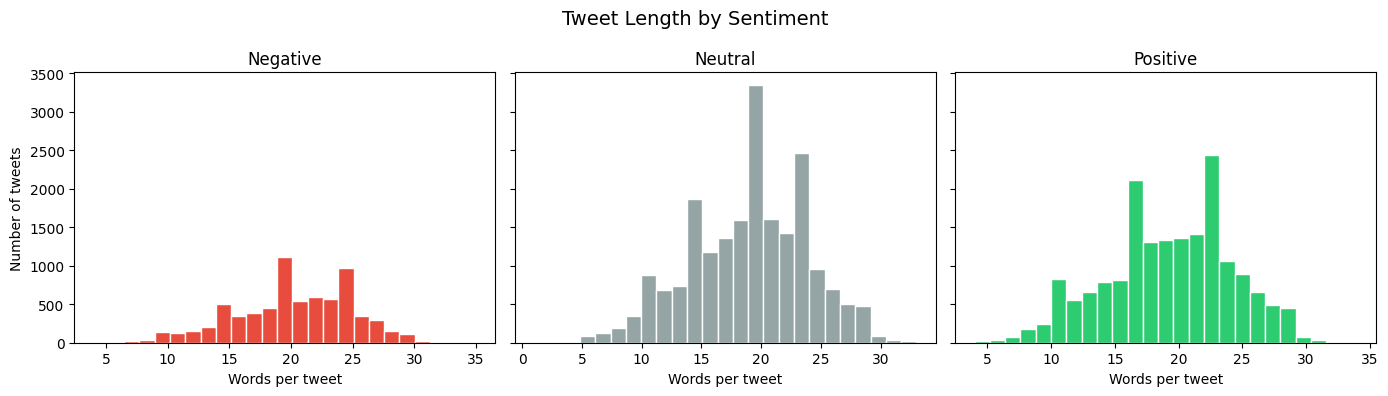 tweet length sentiment